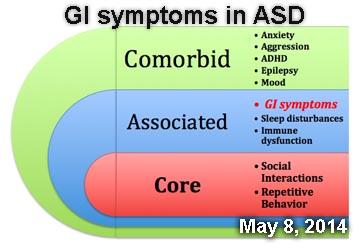 GI symptoms